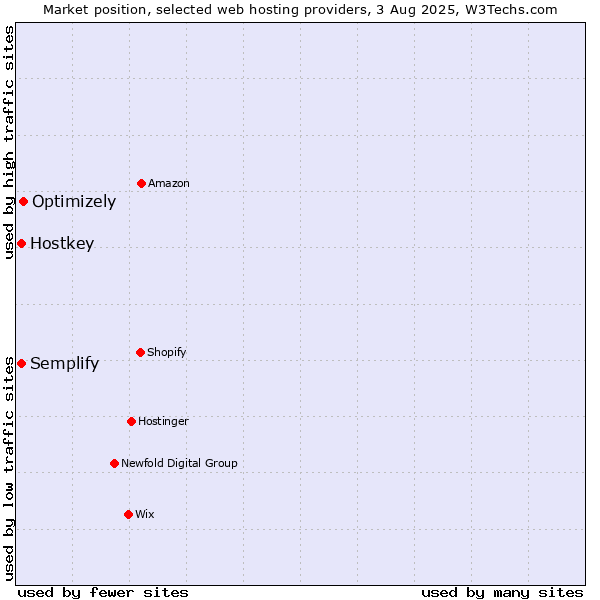 Market position of Optimizely vs. Hostkey vs. Semplify