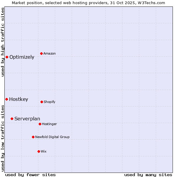 Market position of Serverplan vs. Optimizely vs. Hostkey