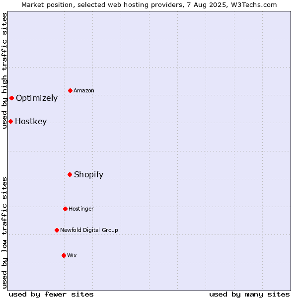 Market position of Shopify vs. Optimizely vs. Hostkey