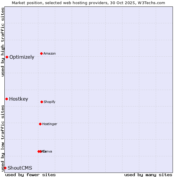 Market position of Optimizely vs. Hostkey vs. ShoutCMS