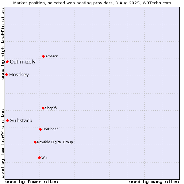 Market position of Substack vs. Optimizely vs. Hostkey