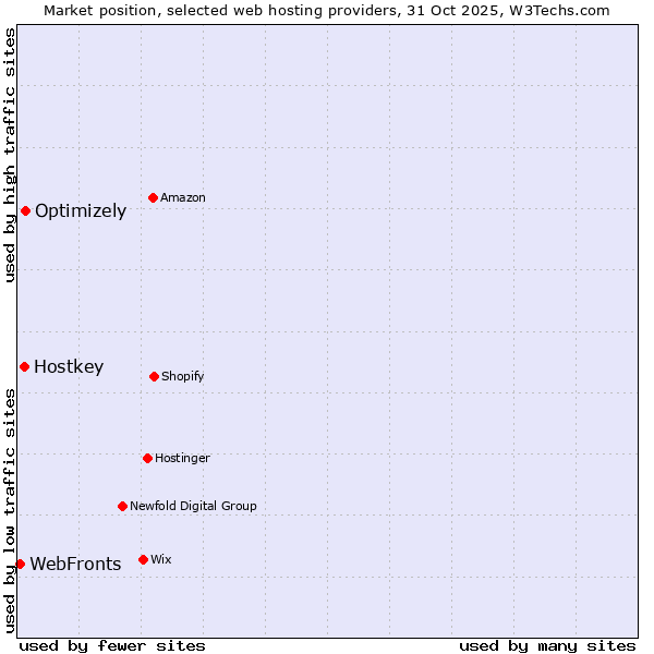 Market position of Optimizely vs. Hostkey vs. WebFronts