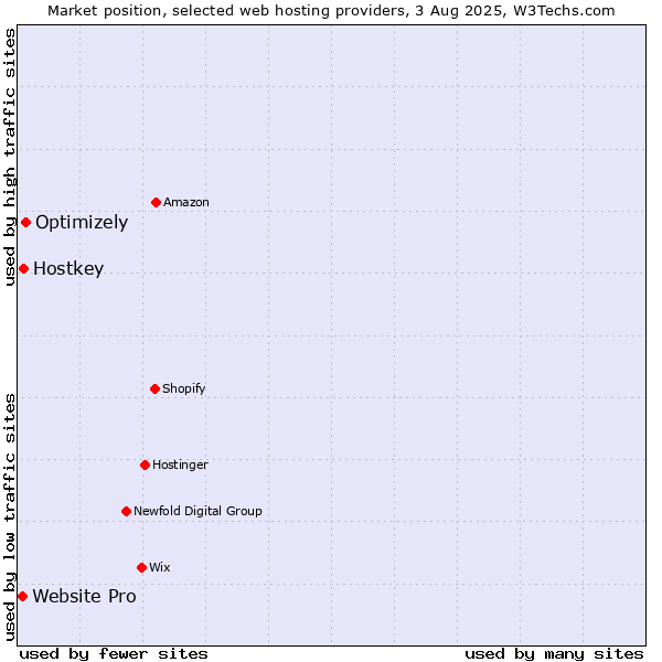 Market position of Optimizely vs. Hostkey vs. Website Pro