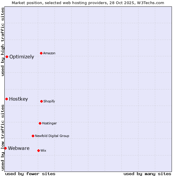 Market position of Optimizely vs. Hostkey vs. Webware
