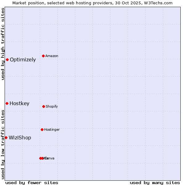 Market position of Optimizely vs. Hostkey vs. WiziShop