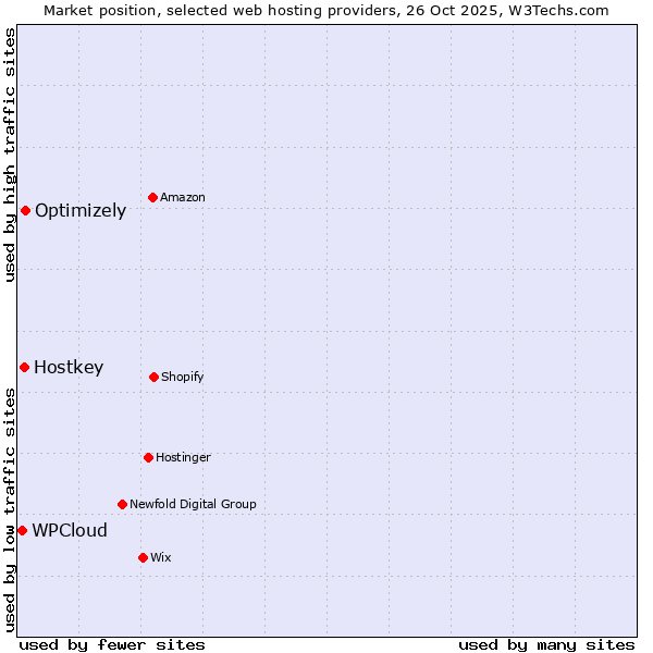 Market position of Optimizely vs. Hostkey vs. WPCloud
