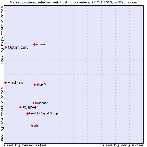 Market position of XServer vs. Optimizely vs. Hostkey