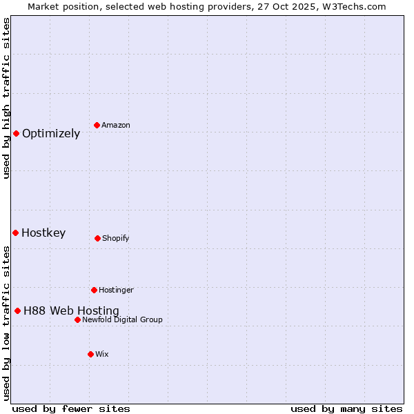Market position of H88 Web Hosting vs. Optimizely vs. Hostkey