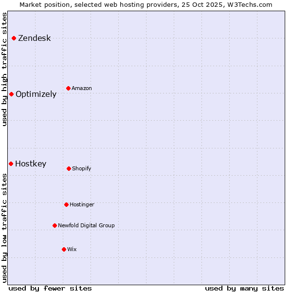Market position of Zendesk vs. Optimizely vs. Hostkey