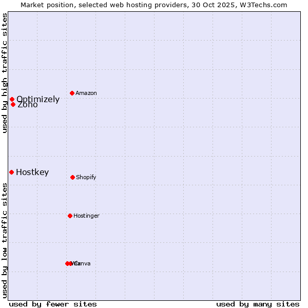 Market position of Zoho vs. Optimizely vs. Hostkey