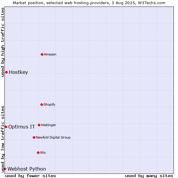 Market position of Hostkey vs. Optimus IT vs. Webhost Python
