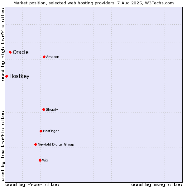 Market position of Oracle vs. Hostkey