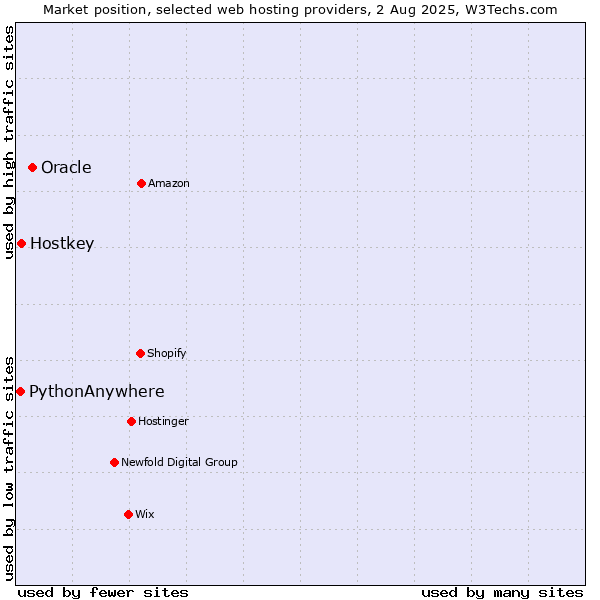 Market position of Oracle vs. Hostkey vs. PythonAnywhere