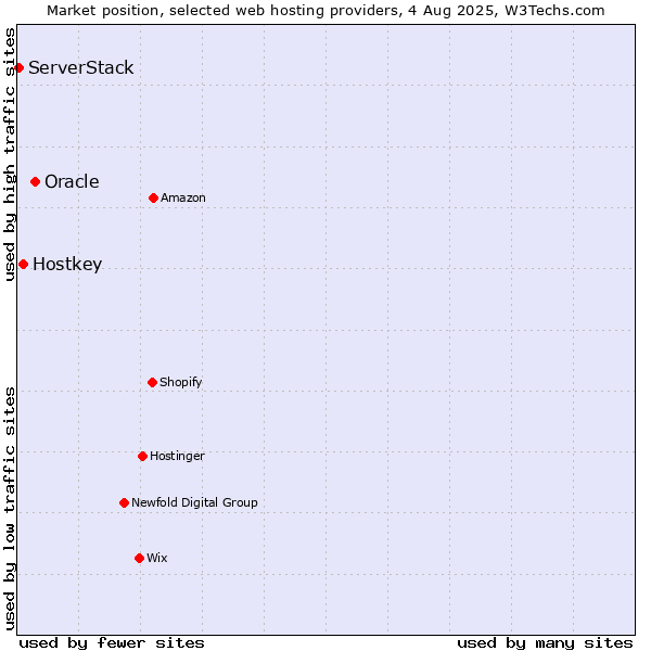 Market position of Oracle vs. Hostkey vs. ServerStack