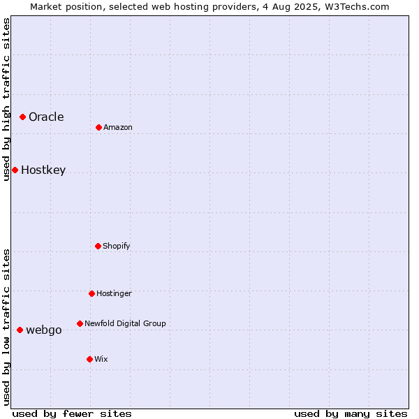 Market position of Oracle vs. webgo vs. Hostkey