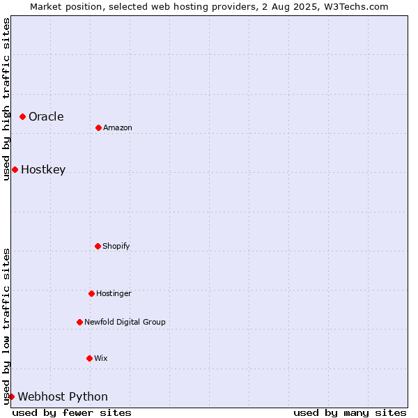 Market position of Oracle vs. Hostkey vs. Webhost Python