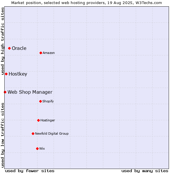 Market position of Oracle vs. Hostkey vs. Web Shop Manager