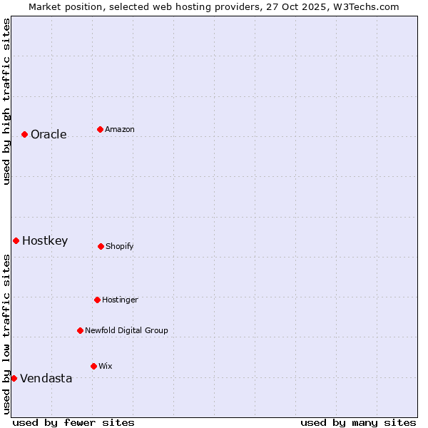 Market position of Oracle vs. Hostkey vs. Vendasta