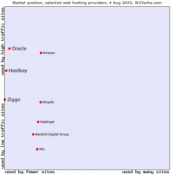 Market position of Oracle vs. Hostkey vs. Ziggo