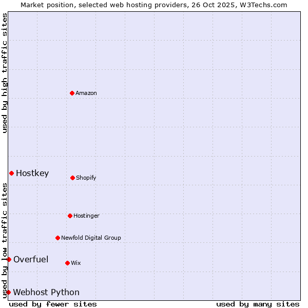 Market position of Hostkey vs. Overfuel vs. Webhost Python