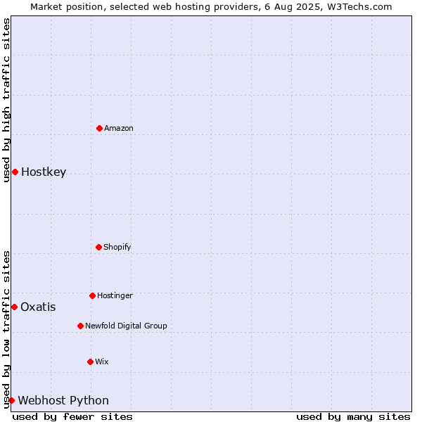 Market position of Hostkey vs. Oxatis vs. Webhost Python