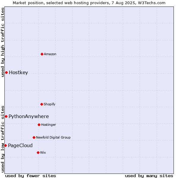 Market position of Hostkey vs. PythonAnywhere vs. PageCloud