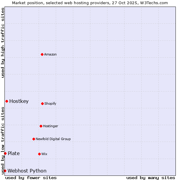 Market position of Hostkey vs. Plate vs. Webhost Python