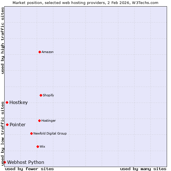 Market position of Pointer vs. Hostkey vs. Webhost Python