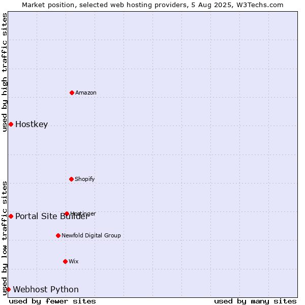 Market position of Portal Site Builder vs. Hostkey vs. Webhost Python