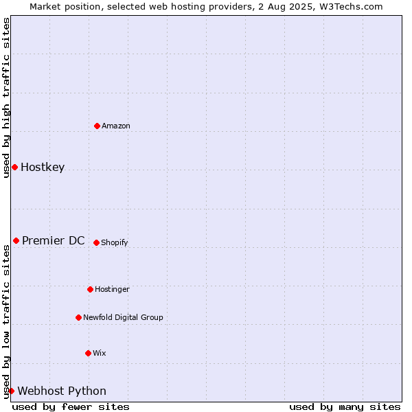 Market position of Premier DC vs. Hostkey vs. Webhost Python