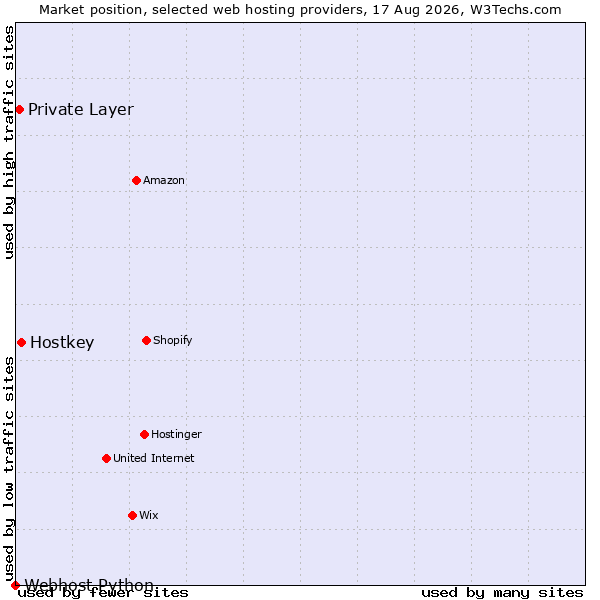 Market position of Hostkey vs. Private Layer vs. Webhost Python