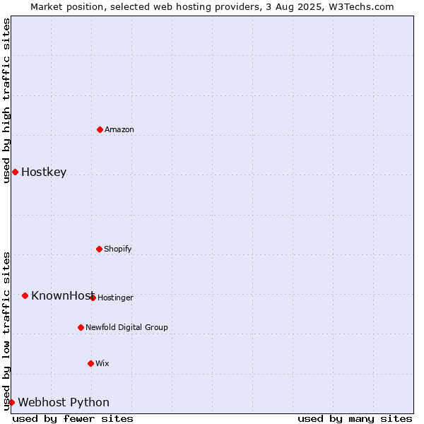 Market position of KnownHost vs. Hostkey vs. Webhost Python