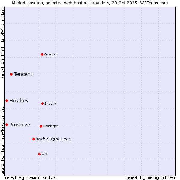 Market position of Tencent vs. Hostkey vs. Proserve