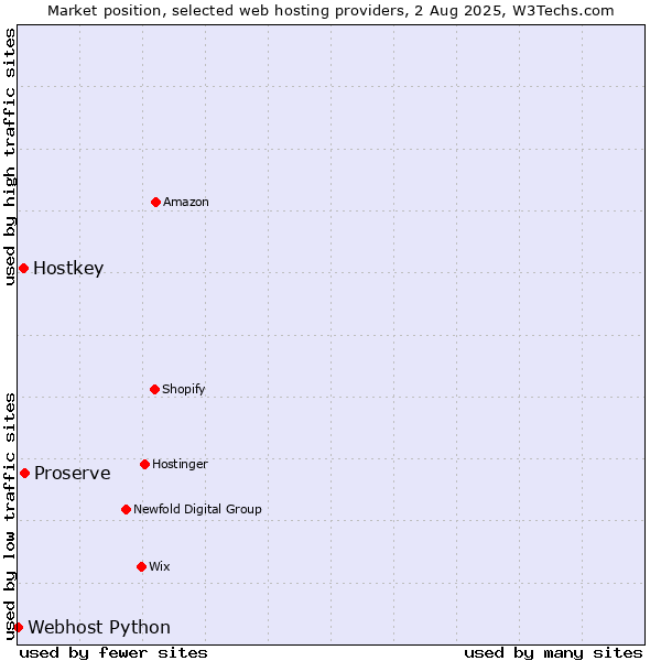 Market position of Proserve vs. Hostkey vs. Webhost Python
