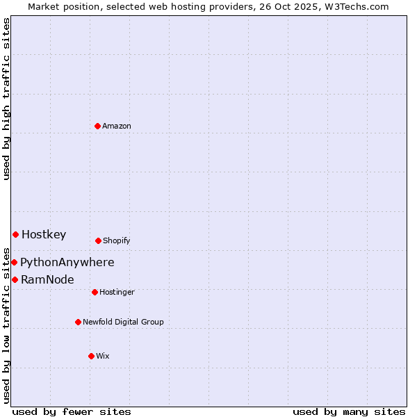 Market position of Hostkey vs. RamNode vs. PythonAnywhere