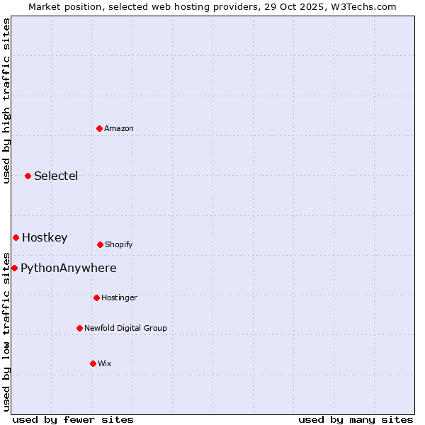 Market position of Selectel vs. Hostkey vs. PythonAnywhere