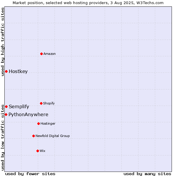 Market position of Hostkey vs. Semplify vs. PythonAnywhere