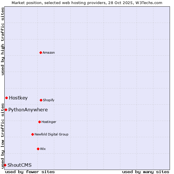 Market position of Hostkey vs. PythonAnywhere vs. ShoutCMS