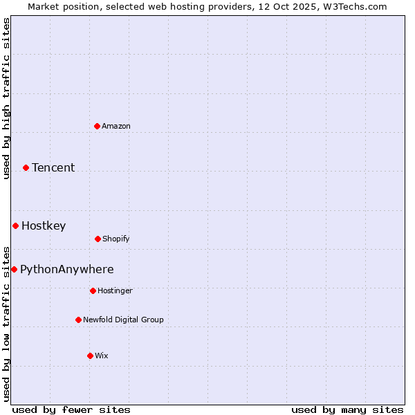 Market position of Tencent vs. Hostkey vs. PythonAnywhere