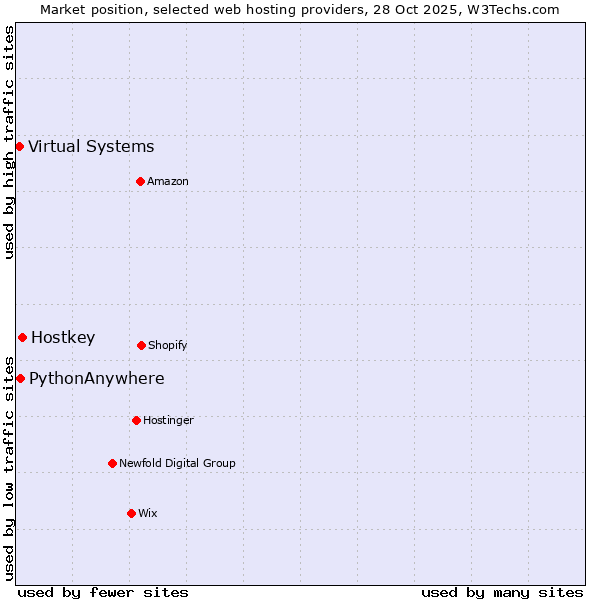 Market position of Hostkey vs. PythonAnywhere vs. Virtual Systems