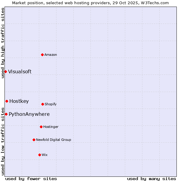 Market position of Hostkey vs. PythonAnywhere vs. Visualsoft