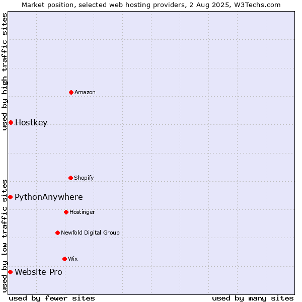 Market position of Hostkey vs. PythonAnywhere vs. Website Pro
