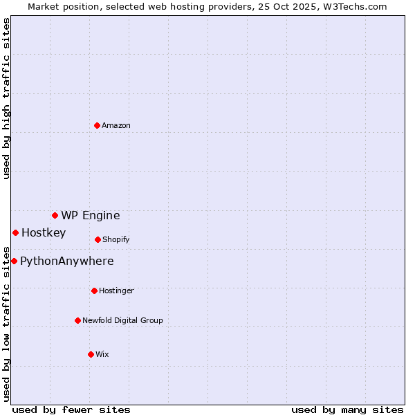 Market position of WP Engine vs. Hostkey vs. PythonAnywhere