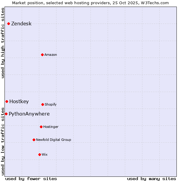 Market position of Zendesk vs. Hostkey vs. PythonAnywhere