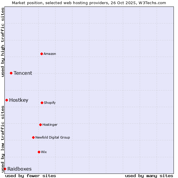 Market position of Tencent vs. Hostkey vs. Raidboxes