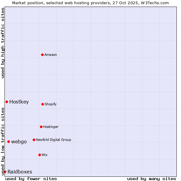 Market position of webgo vs. Hostkey vs. Raidboxes