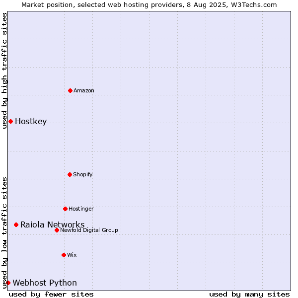 Market position of Raiola Networks vs. Hostkey vs. Webhost Python