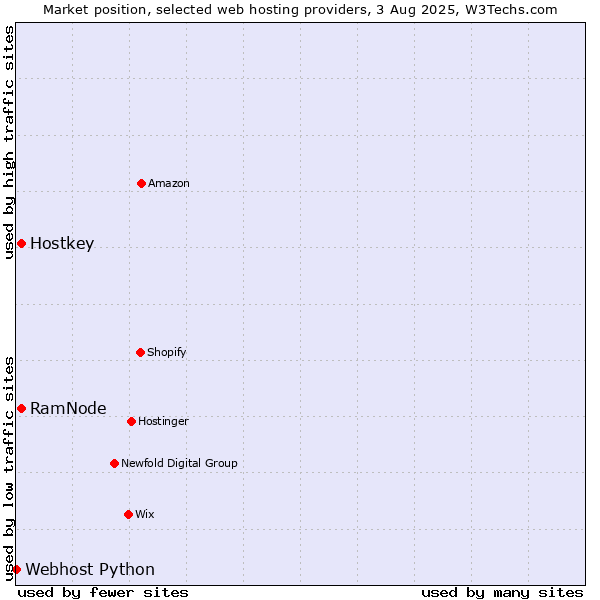 Market position of RamNode vs. Hostkey vs. Webhost Python