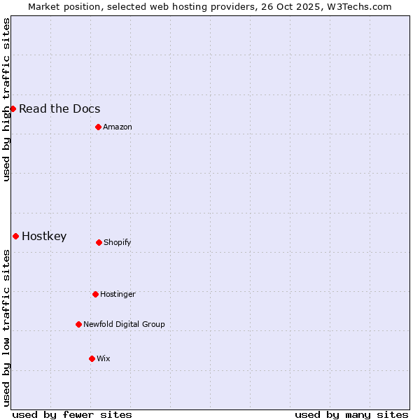 Market position of Hostkey vs. Read the Docs