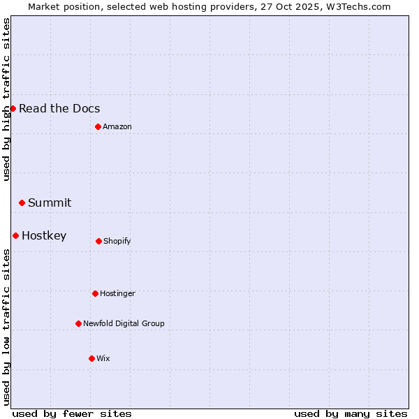 Market position of Summit vs. Hostkey vs. Read the Docs